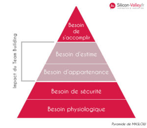 Pyramide de Maslow, représentation de l'effet du Team Building sur les besoins Silicon Valley